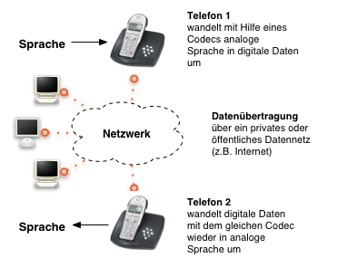 VoIP